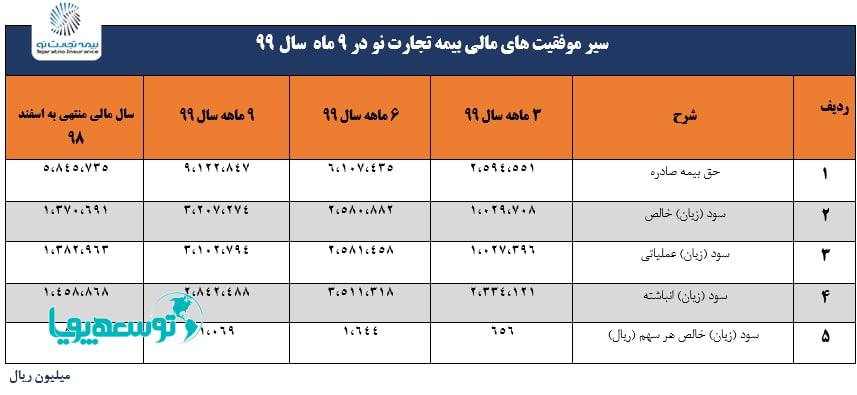 بازخوانی دستاوردهای ۹ ماهه سال ۹۹ تضمین کرد؛
بیمه تجارت‌نو، ماندگار در جایگاه اول صنعت بیمه