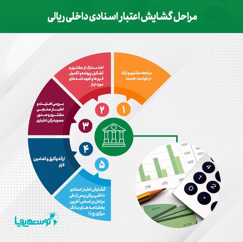 رشد 271 درصدی مبالغ، گشایش اعتبارات اسنادی داخلی و ضمانت‌نامه‌های صادره پست بانک ایران تا پایان مهرماه
