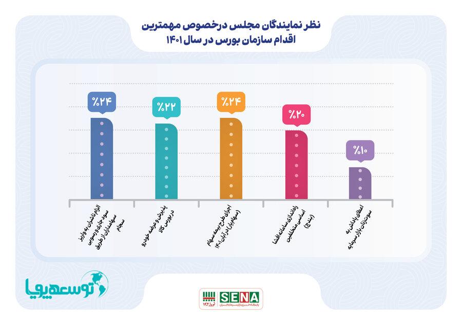 دیدگاه ۵۰ نماینده مجلس در خصوص مهمترین اقدامات سازمان بورس