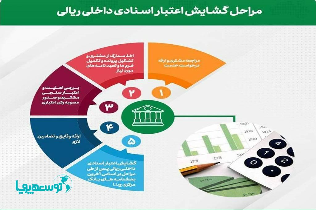 رشد ۵۷ درصدی تعداد ضمانت‌نامه‌های صادره پست بانک ایران تا پایان تیرماه سال جاری