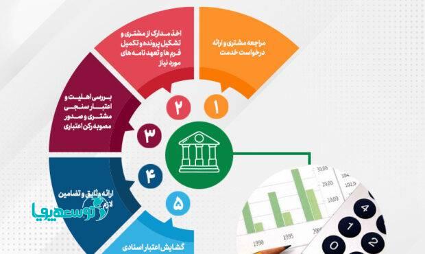 رشد 51 درصدی ضمانت‌نامه‌های صادره پست بانک ایران طی شش ماه اول سال جاری