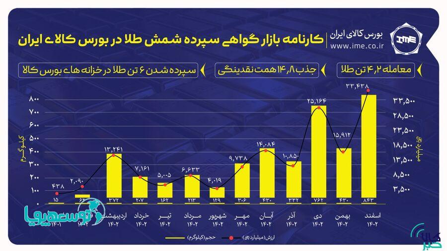 معامله ۴/۲ تن شمش طلای بورسی با مشارکت نیم میلیون سرمایه‌گذار/ رکورد ماهانه معاملات در اسفند شکسته شد