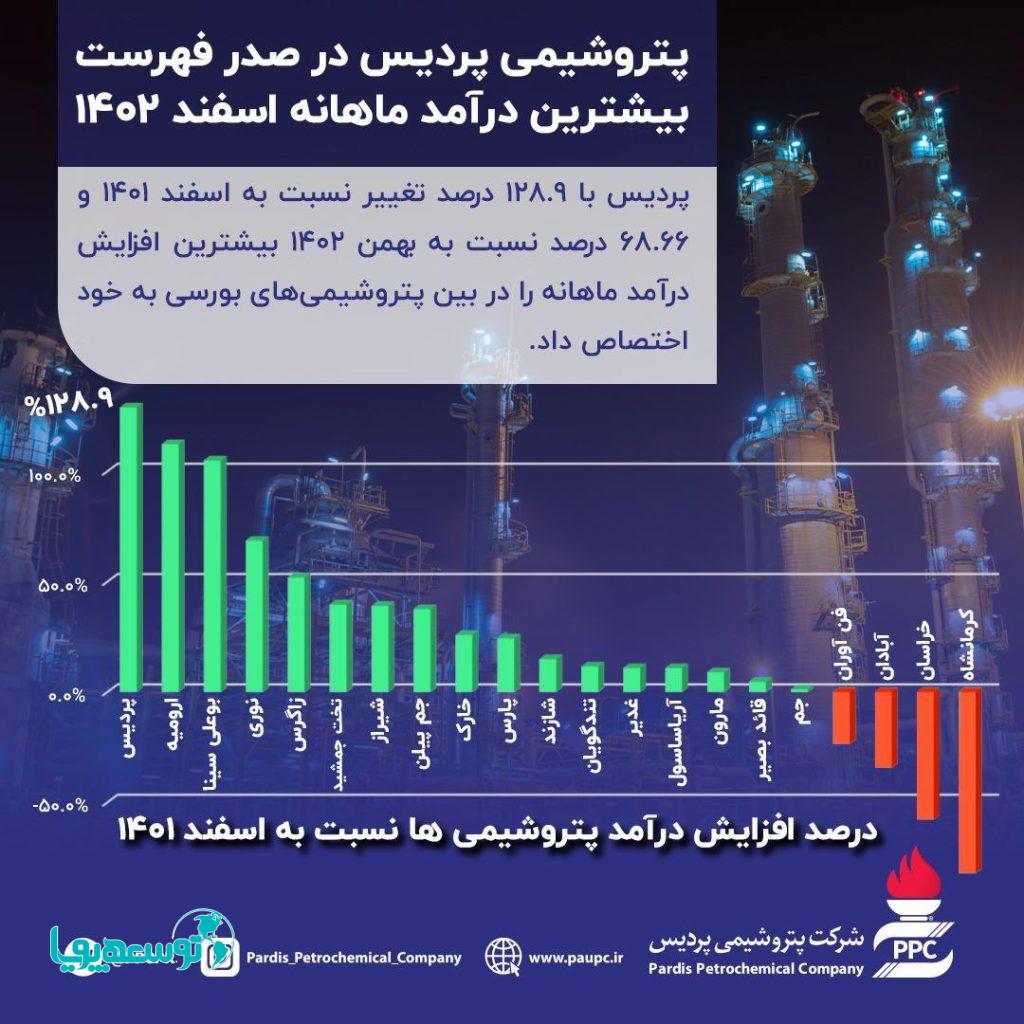 عملکرد دقیق و بجا؛ (رشد) درآمد پردیس را در مدار صعودی قرارداد