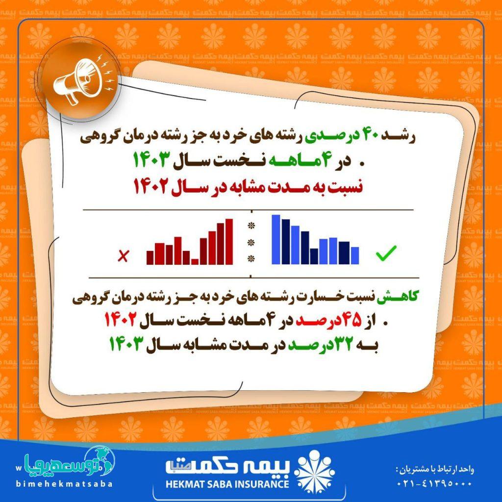 در ۴ماهه نخست سال ۱۴۰۳ اتفاق افتاد:
رشد ۴۰ درصدی حق بیمه تولیدی شرکت بیمه حکمت صبا و کاهش نسبت خسارت به ۳۲ درصد