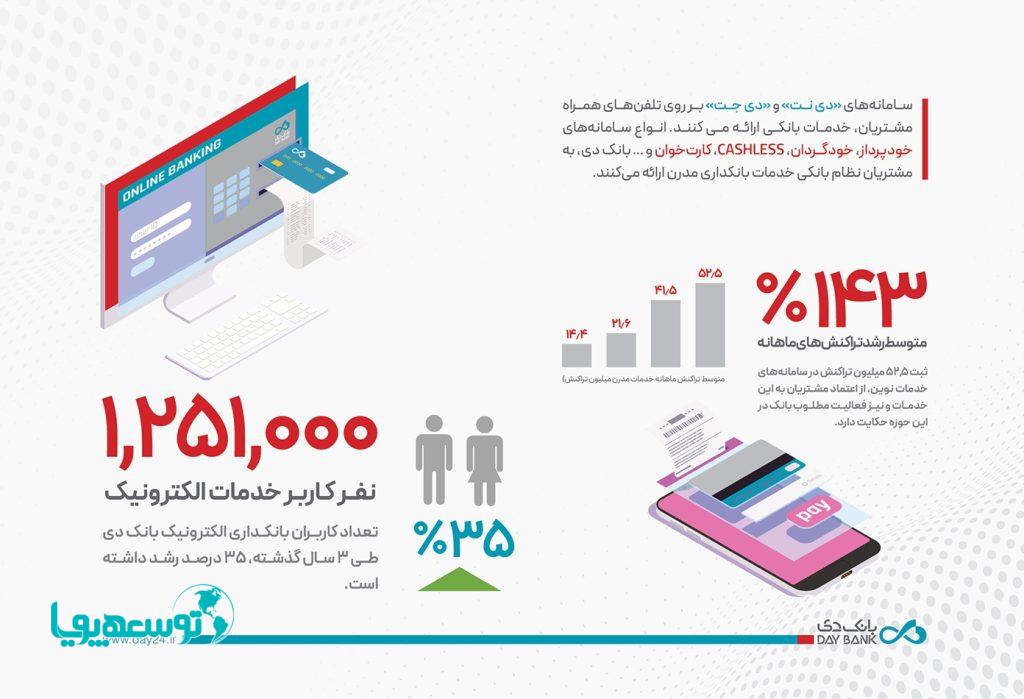 رشد بی‌سابقه بانک دی در خدمات بانکداری نوین