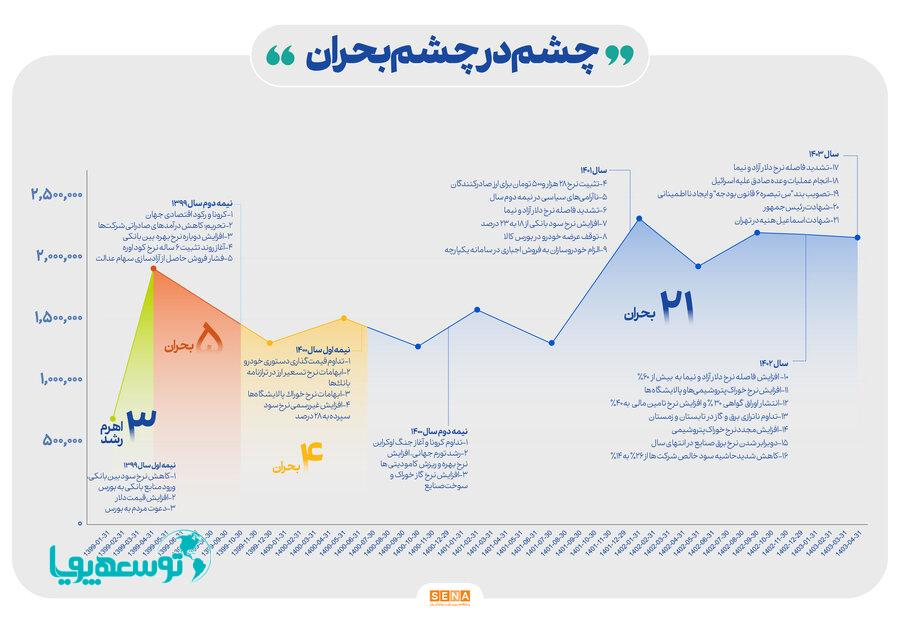 «سنا» روند بازار سرمایه در ۴ سال گذشته را بررسی می‌کند:چشم در چشم بحران/ حمله ۳۰ شوک بیرونی به بورس؛ در ۴ سال اخیر/ ظرف ۳ سال گذشته ۲۱ عامل بحران‌زا بازار سهام را تهدید کرده است