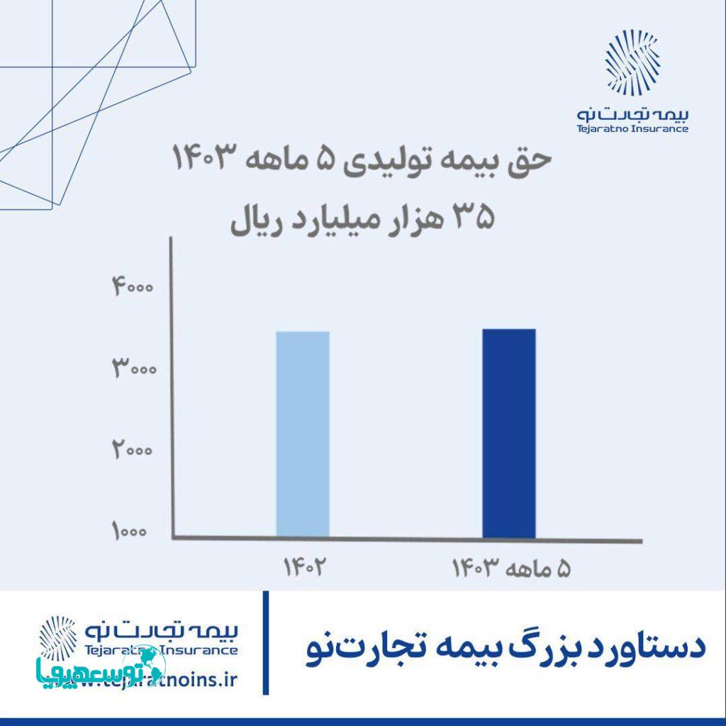 دستاورد بزرگ بیمه تجارت‌نو