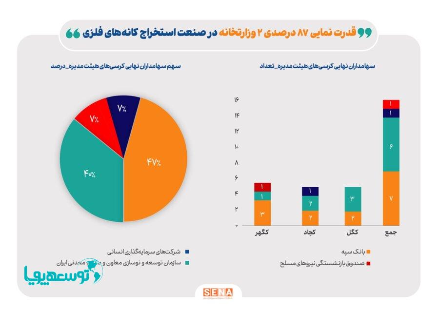 اداره میزهای صنعت و رتبه‌بندی ناشران سازمان بورس گزارش داد؛رونمایی از بازیگران قدرت در سهام سنگ‌آهن/ قدرت‌نمایی ۸۷ درصدی سهام‌داران دولتی در صنعت استخراج کانه‌های فلزی