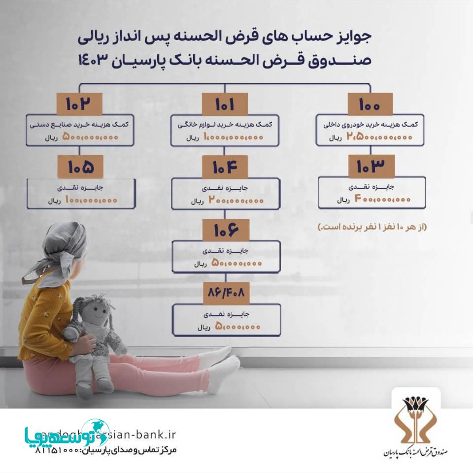 تا 27مهرماه تمدید شد؛
 آخرین‌مهلت افتتاح و یا تکمیل موجودی سپرده‌های قرض‌الحسنه پس‌انداز بانک‌ پارسیان