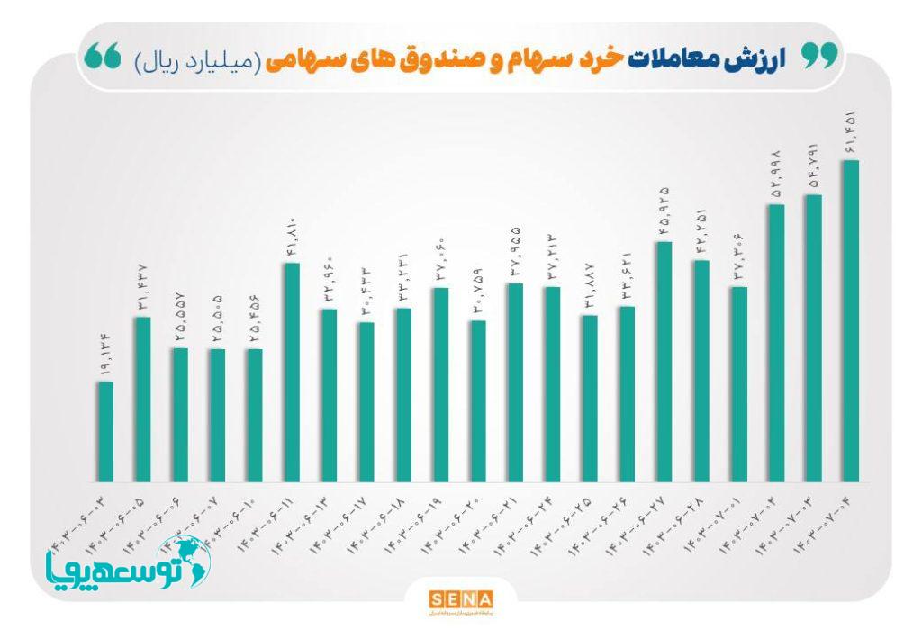  رکورد ۵۰ روزه معاملات خرد در بورس شکسته شد
 «ارزش معاملات خرد سهام و صندوق‌های سهامی» در مبادلات روز چهارشنبه از مرز ۶ همت عبور کرد