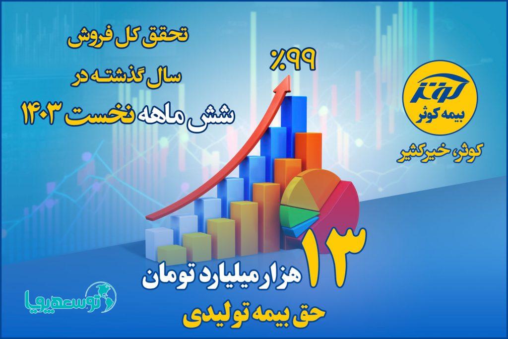 فروش 13 هزار میلیارد تومان/
تحقق کل فروش سال گذشته بیمه کوثر در شش ماهه نخست 1403