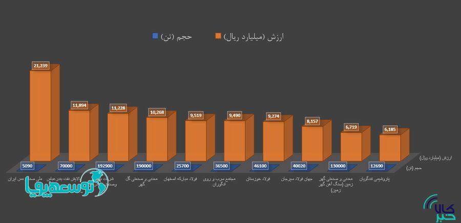 برترین‌های هفته در بورس کالا را بشناسید