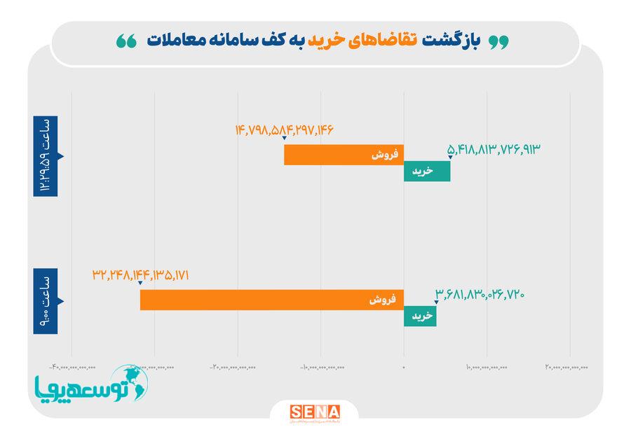 «سنا» داده‌های اداره نظارت بر بورس‌های سازمان بورس را بررسی می‌کند؛ 
بازگشت تقاضاهای خرید به کف سامانه معاملات/ ارزش کل صف‌های فروش ۵۵ درصد کاهش یافت؛ صف‌های خرید ۵۰ درصد رشد کرد