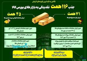 آماری قابل تامل از دل بازار سرمایه؛جذب ۱۱۶همت نقدینگی به بازار طلای بورس کالای ایران/ بورس کالا در خط مقدم جذب نقدینگی سرگردان 