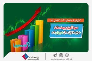 گزارش 6 ماهه اول 1403 نشان داد؛
 سودآوری بیمه ملت در نیمه اول سال دو برابر شد