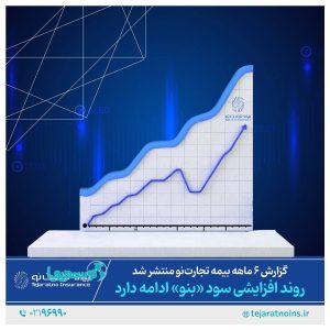 انتشار گزارش 6 ماهه بیمه تجارت‌نو/
 روند افزایشی سود «بنو» ادامه دارد