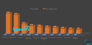 برترین‌های هفته در بورس کالا را بشناسید