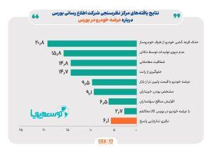 انتشار نتایج یافته‌های مرکز نظرسنجی شرکت اطلاع‌رسانی و آموزش بورس/۹۱ درصد شهروندان موافق و فقط ۲.۷ درصد مخالف عرضه خودرو در بورس کالا هستند